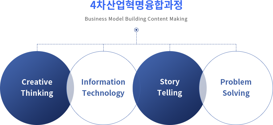 4차산업 융합과정 Business Model Building Content Making